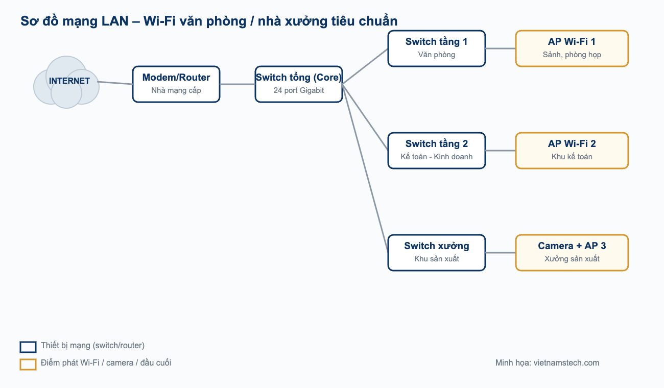 Sơ đồ lắp đặt mạng LAN và Wifi doanh nghiệp tại Hà Tĩnh